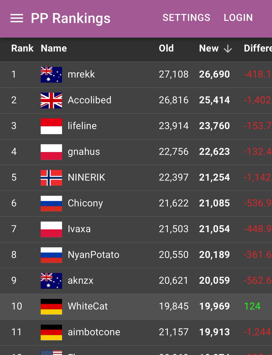 odanorat's tweet photo. The new proposed pp rework nerfs every top 50 speed player so bad that it puts whitecat back in top 10 😭 😭 😭 https://t.co/ZC1JiG6VC5