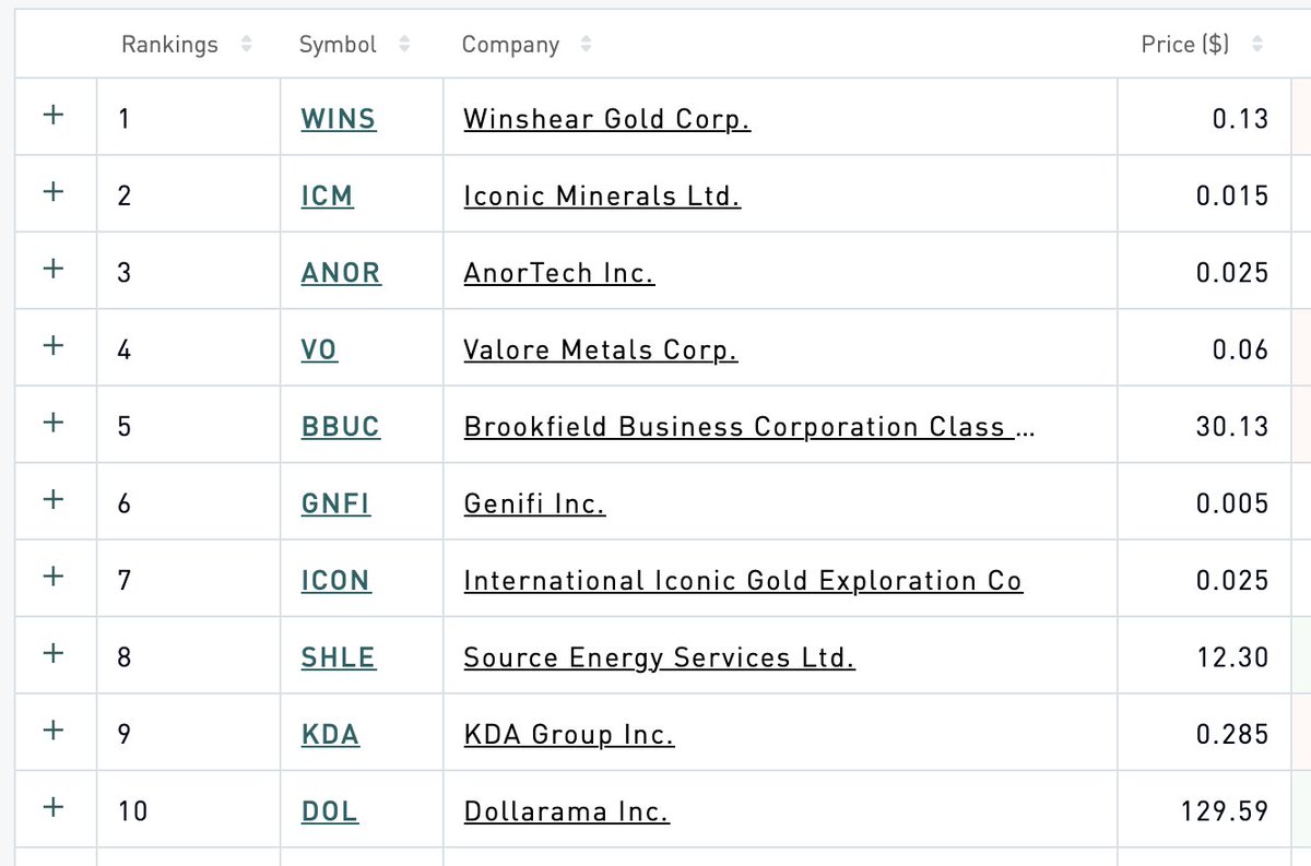 TradeNorth's tweet photo. Jul 15, 2024, 9:00 AM ET
ROE Leader - Iconic Minerals Inc.
TSX and TSXV stocks with the highest Return on Equity over the past 52 weeks. https://t.co/WMxNU45w4O