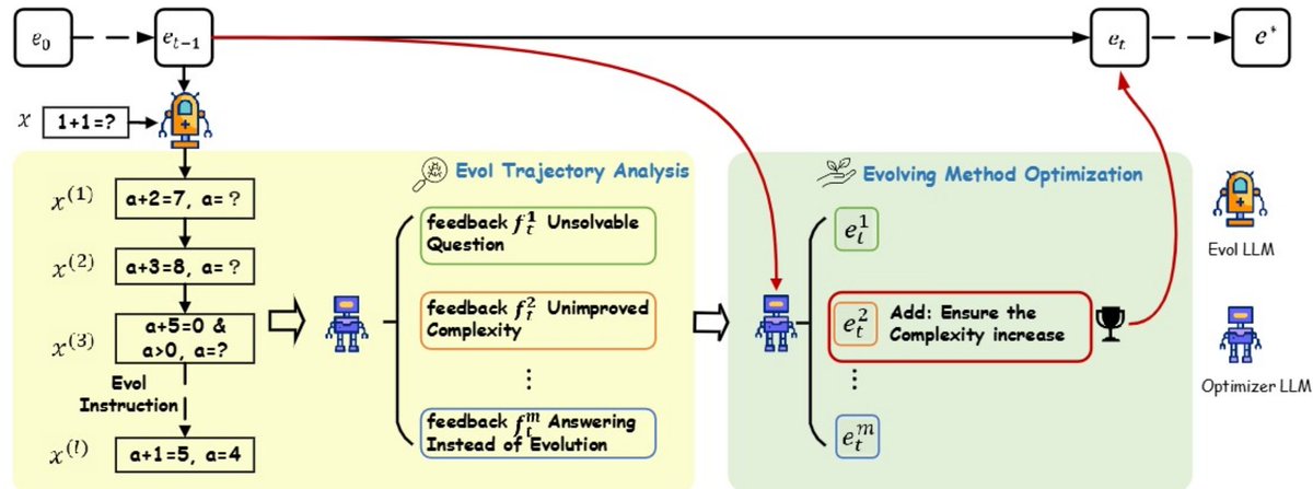 Yampeleg's tweet image. Don&apos;t sleep!

WizardLM just dropped the (probably) best data generation method ever known to mankind!

I didn&apos;t get to read it all out yet (later on today), but from what Iv&apos;e seen the main ideas are:

1. Ask a model to &quot;make the task harder&quot; (WizardLM-1)
2. BUT also ask a model…