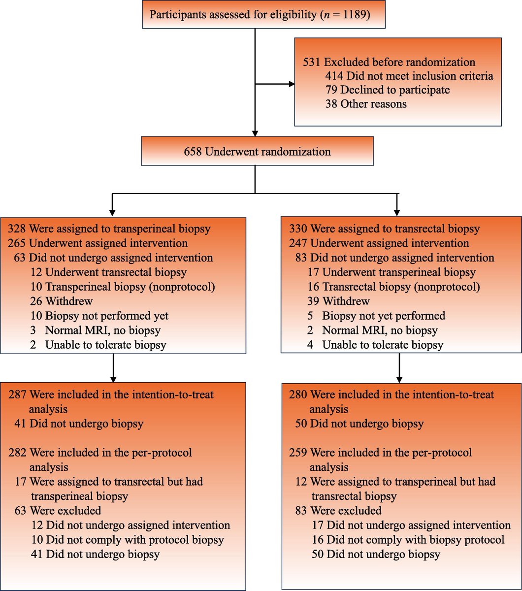 Transperineal Versus Transrectal Magnetic Resonance Imaging–targeted and Systematic Prostate Biopsy to Prevent Infectious Complications: The PREVENT Randomized Trial by <a href="/jimhumd/">Jim Hu</a> et al.

Full article: buff.ly/4eK0HIx 

#Medtwitter #UroSoMe