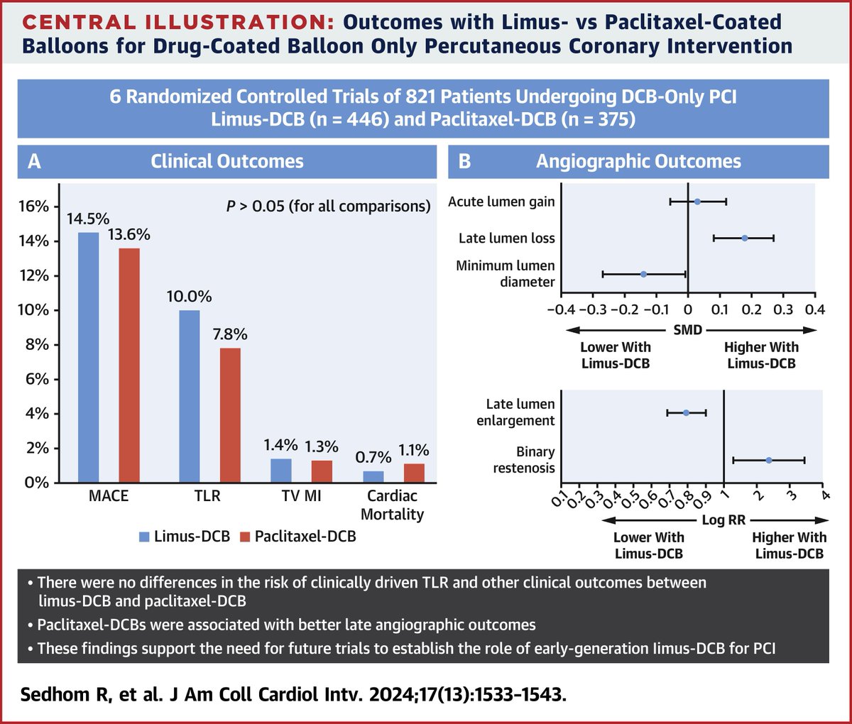 Are there differences in outcomes between limus vs paclitaxel #DCBs? 🤔 

This meta-analysis of 6 #RCTs showed no difference in clinical outcomes! bit.ly/4cDlQm7 #JACCINT