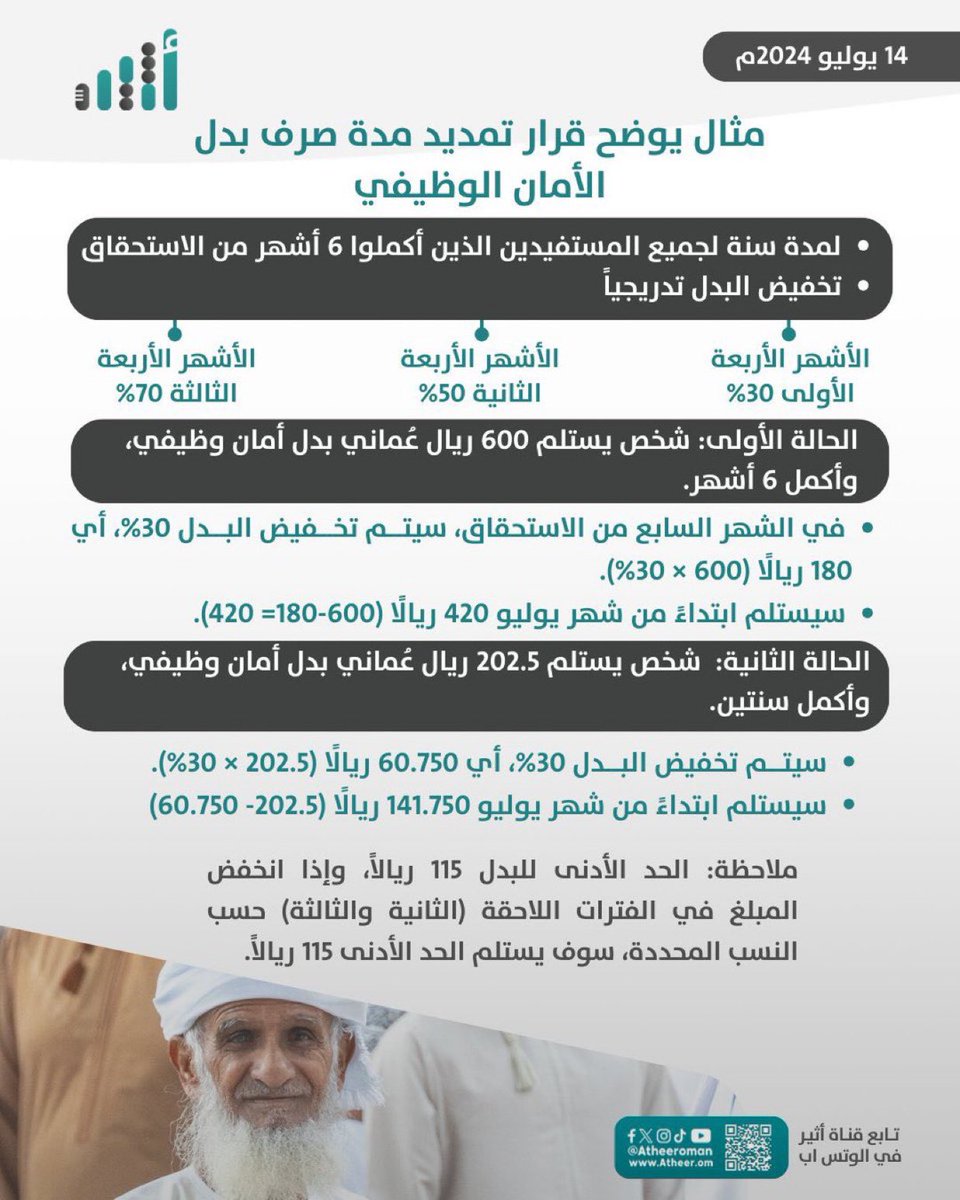 w41777's tweet photo. ماذا لو كانت الخطة كالتالي :
🌿الشهور الأربعة الأولى : 
توظيف 30% من المسرحين والباحثين. 
🌿الشهور الأربعة الثانية :
توظيف 50% من المسرحين والباحثين.
🌿الشهور الأربعة الثالثة :
توظيف 70% من المسرحين والباحثين.

ماذا ينقص المسؤولين حتى يفكروا بهذه الجدية⁉️
#السلطان_هيثم_بن_طارق يوجه بأن الحكومة لخدمة المواطن وديون الوطن تسير وفق ما هو مخطط له وأفضل ولدينا فوائض مالية واقتصادنا في تصاعد.
🩸ماذا ننتظر⁉️
#الأمان_الوظيفي #صندوق_الحماية_الاجتماعية