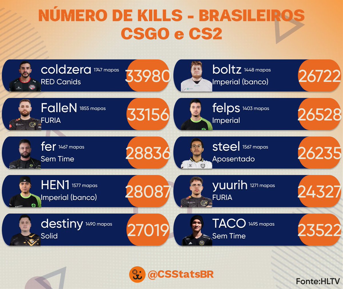 csstatsbr's tweet photo. Alô Brasil, as estatísticas voltaram!

Hoje mais cedo a HLTV postou o ranking dos jogadores com mais kills de todos os tempos (CSGO e CS2), como eu não sou vacilão (sou sim 🤡,) resolvi trazer o mesmo ranking só de que jogadores brasileiros 👇

1. @coldzera: 33980
2. @FalleNCS: 33156
3. @fer: 28836
4. @HEN1: 28087
5. @destinyycsgo: 27019
6. @Boltz: 26722
7. @felperaa: 26528
8. @steelegabr: 26235
9. @yuurih: 24327
10. @TACOCS: 23522

Detalhe para o atual Rei do alastro, steelega, que por incrível que pareça é um dos caras que mais derrubou bonecos nesse país! F-A-L-A D-E-L-E!