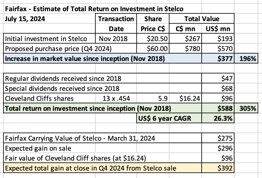 Cleveland-Cliffs announced they are buying Stelco. Fairfax invested $193m in Stelco in Nov 2018. The total 6-yr return on Fairfax’s investment? Est $588m or 305%. Fairfax shareholders are reaping the rewards of ‘New Fairfax.’ CEO of Stelco is a rockstar. $FFH.TO $STLC.TO $CLF