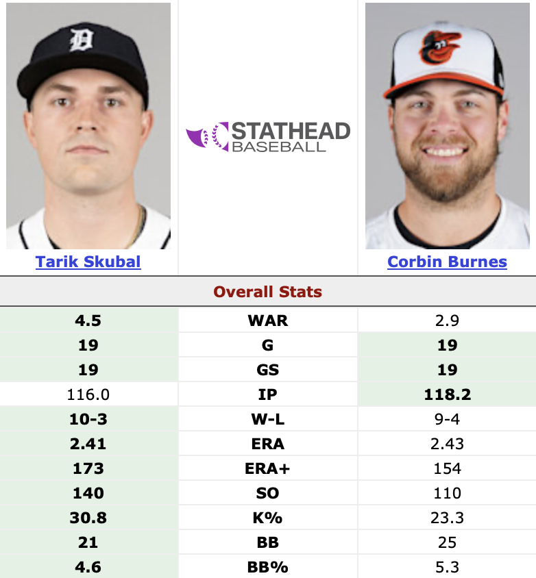 EvanPetzold's tweet photo. It's official: Corbin Burnes — not Tarik Skubal — is starting the 2024 All-Star Game for the American League, selected by AL manager Bruce Bochy. https://t.co/BWGNRrMtnJ