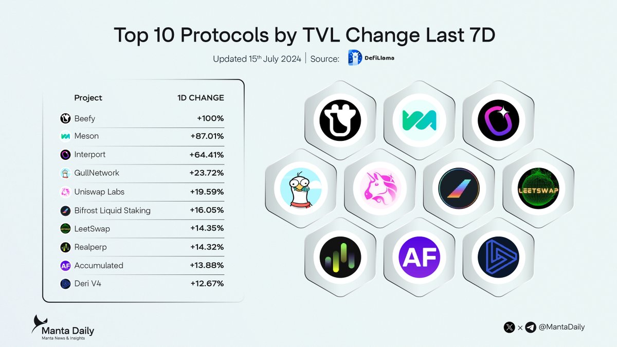 Top 10 Protocols on <a href="/MantaNetwork/">Manta Network (🔱,🔱)</a> by TVL Change Last 7D

<a href="/beefyfinance/">Beefy</a> 
<a href="/mesonfi/">Meson Finance</a> 
<a href="/InterportFi/">Interport Finance</a> 
<a href="/GullNetworks/">Gull Network | Manta</a> 
<a href="/Uniswap/">Uniswap Labs 🦄</a> 
<a href="/Bifrost/">Bifrost - Staking Yield Layer</a> 
<a href="/LeetSwap/">LeetSwap</a> 
<a href="/Realperp_/">Realperp | Manta's First Perpetual DEX</a> 
<a href="/AccumulatedFi/">Accumulated Finance</a> 
<a href="/DeriProtocol/">Deri Protocol</a>