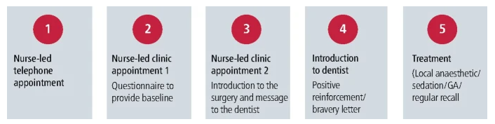 People with learning disabilities are often excluded from CBT-based interventions for reducing anxiety - can CBT-based management reduce dental anxiety in this cohort of patients? go.nature.com/3VXaORD