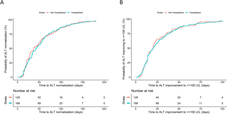 CGH (@aga_cgh) on Twitter photo <a href="/MichaelLiMD/">Michael Li, MD, MPH</a> et al found that outcomes of high-grade immune checkpoint inhibitor hepatitis were similar in hospitalized and non-hospitalized patients, suggesting that not all patients with high ALT levels need to be hospitalized ow.ly/3qLG50SyXlI <a href="/MichaelLiMD/">Michael Li, MD, MPH</a> et al found that outcomes of high-grade immune checkpoint inhibitor hepatitis were similar in hospitalized and non-hospitalized patients, suggesting that not all patients with high ALT levels need to be hospitalized ow.ly/3qLG50SyXlI