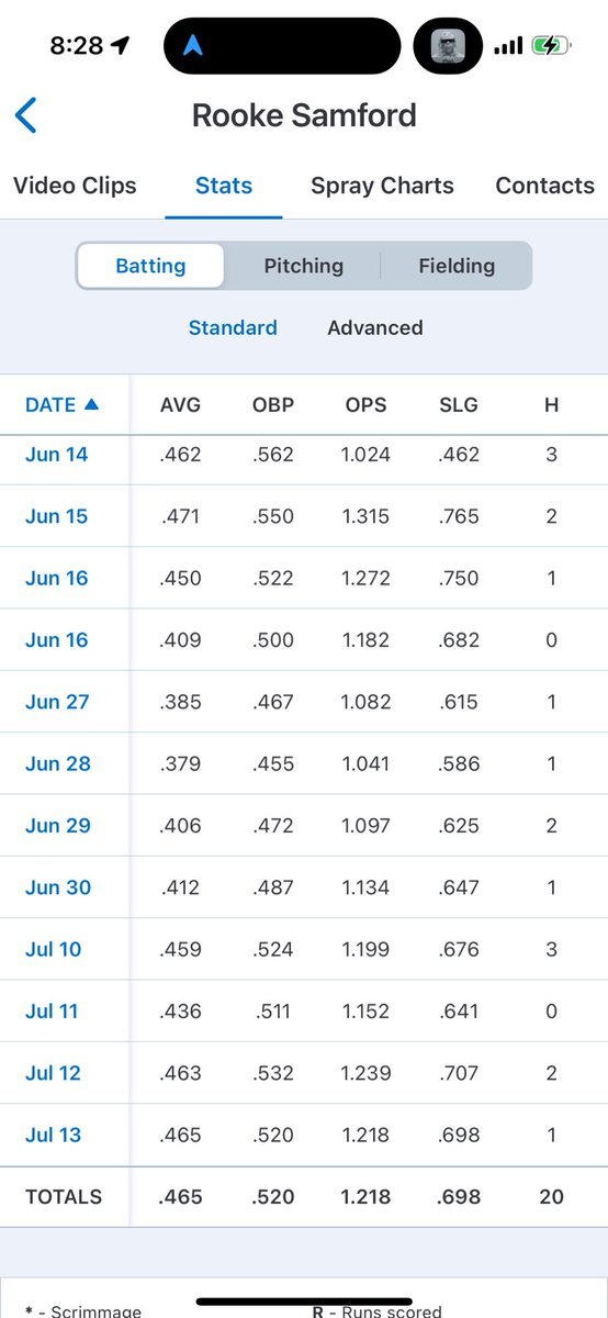 NicholasSamfor1's tweet photo. @RookeSamford had another amazing week at the plate and behind it! Great job hitting with power and fast to the ball. Throw downs were on a rope with intent great execution!!!

#uncommitted 2025 https://t.co/llnKJnKo25