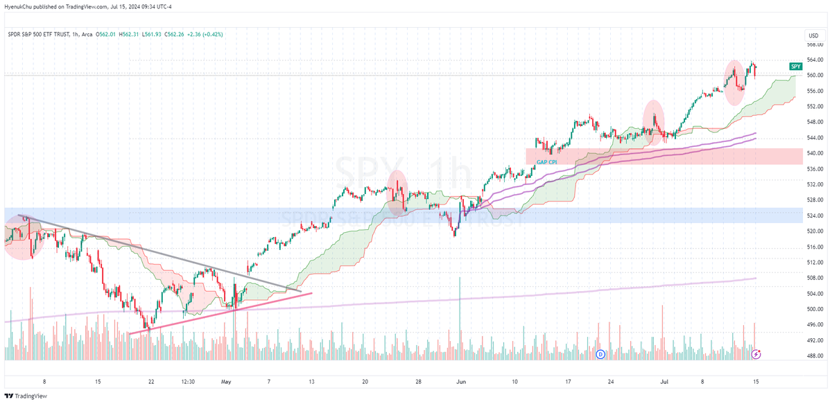 HyenukChu's tweet photo. $SPY CPI día 3
Inside day bar https://t.co/yO7oiYjcxM