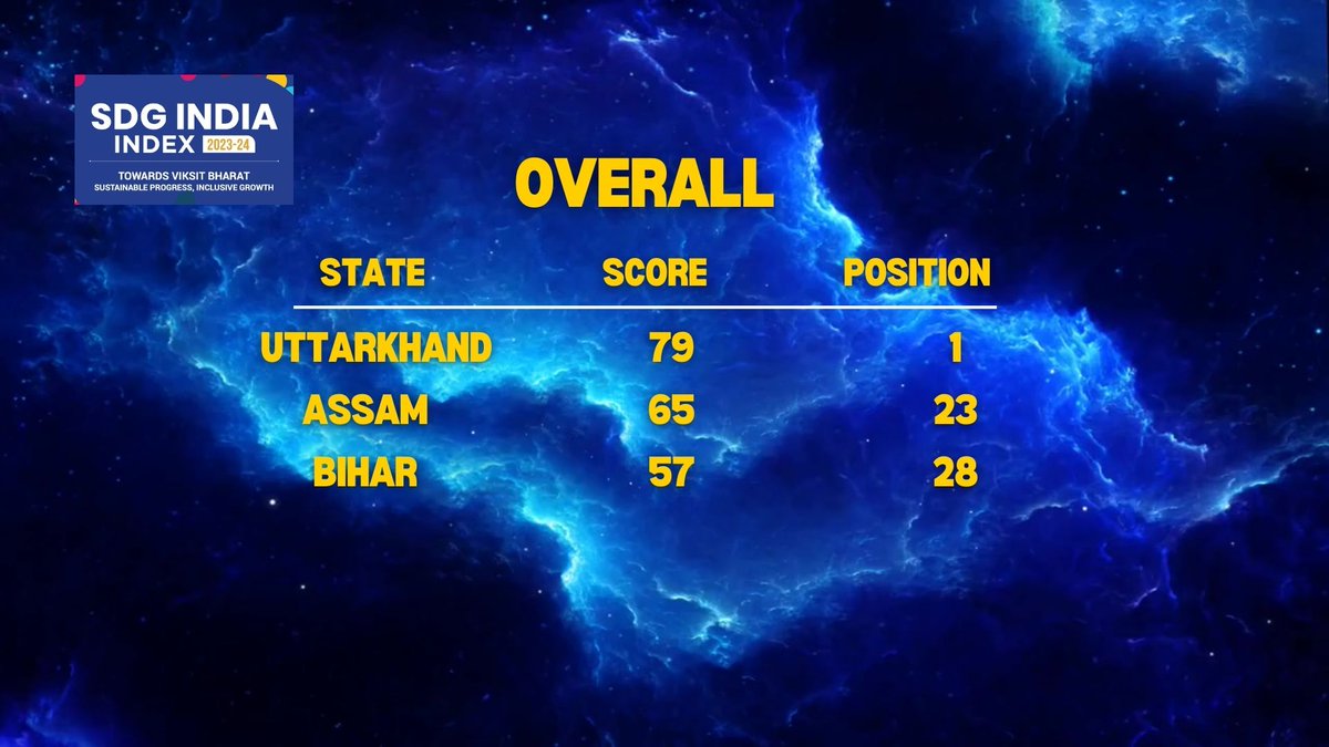 mrinaltalukdar8's tweet image. #SDGIndiaIndex  The complete picture...India has 28 states.