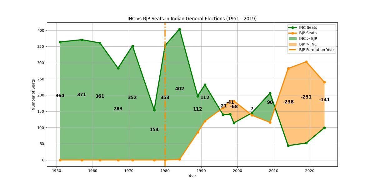 #BJP_vs_INC over the years. I wrote a python code for this. 😅

Moral victory nhi mil payi lekin. How can I code moral victory in this. Can you help? 😁