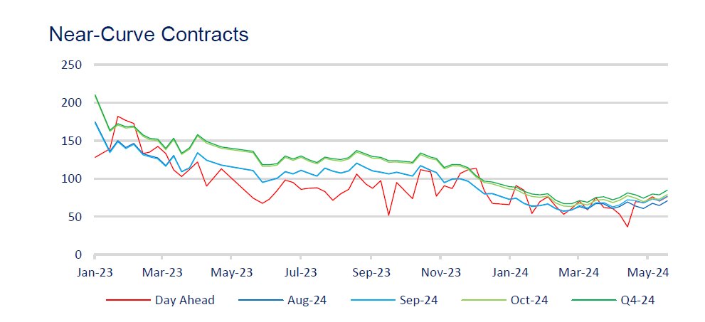 The latest Weekly Energy Market Report of July is now available for viewing courtesy of Brownlow Utilities 

To learn more about the current situation in the world wide energy market, be sure to click on the link below. 

linkedin.com/.../urn:li:act…...
#energymarket #weeklyreport