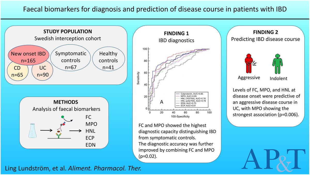 Published open access at bit.ly/3S9Emdz
"Faecal biomarkers for diagnosis and prediction of disease course in treatment-naïve patients with IBD"
#GIwitter