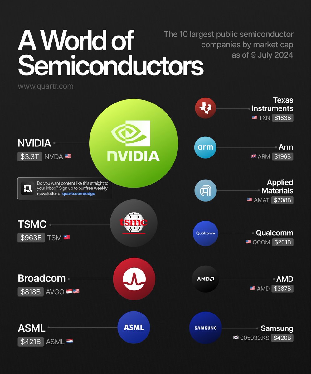 Quartr_App's tweet photo. A visual overview of the world's 10 largest public semiconductor companies' market caps:
$NVDA $TSM $AVGO $ASML $TXN $ARM $AMAT $QCOM $AMD https://t.co/8ZNHet0miF