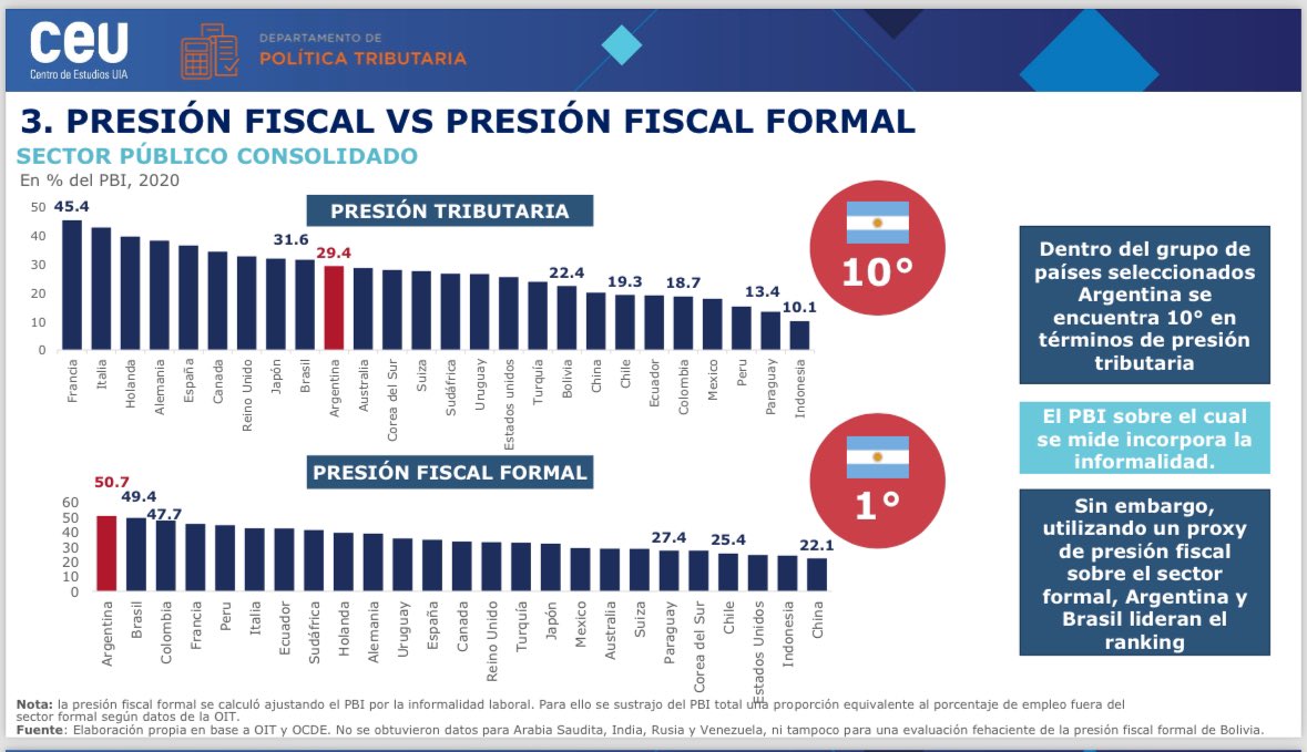 La presión fiscal formal en la Argentina llega al 50%, según el CEU (centro de estudios #Uia). Argentina queda primera en carga tributaria, duplicando a países vecinos como Chile o Paraguay. Hay que ordenar las cuentas públicas y bajar el gasto, para poder reducir impuestos!