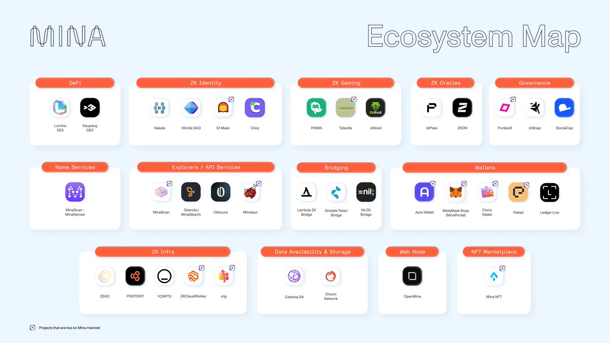 MinaProtocol's tweet photo. 50+ projects are in development, spanning use cases from zkKYC and private voting to games and DEXes.

Others are building key infrastructure like bridges, data availability, oracles, and L2s.

After thorough testing and audits, these projects will be ready to deploy on mainnet. https://t.co/8FNyQ9aH0j