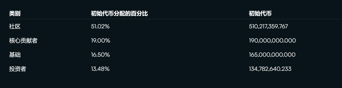 0xAgentMind's tweet photo. 之前没注意aptos代币分配社区比重相当高，22年那次空投了2000万，官方口径有1.25亿用于支持社区类别现在和未来的生态系统项目、赠款和其他社区增长计划。

😅怪不得aptos二轮空投博主都在推，不过这二轮什么时候来，太没定数了...还是值得想下符合我自己的策略的，毕竟sei二轮算是朴实无华的大毛 https://t.co/HrHGEwHTbX