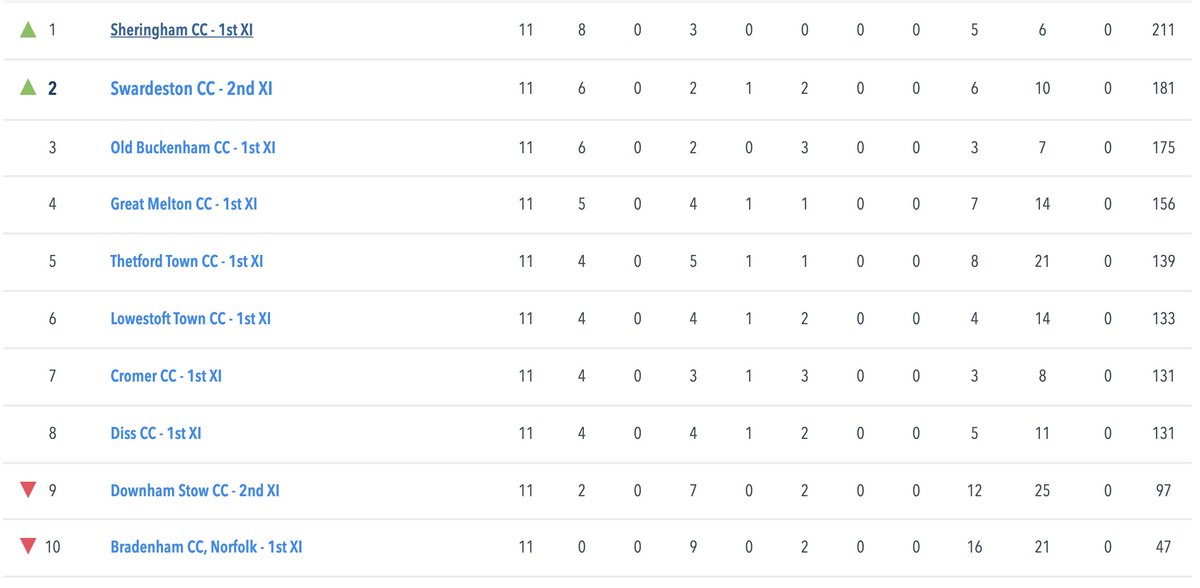 Swardeston CC tweet media