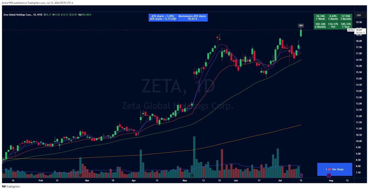 somoscdi's tweet photo. $ZETA hace parte de #Rusell2000 https://t.co/ChkatZydlK