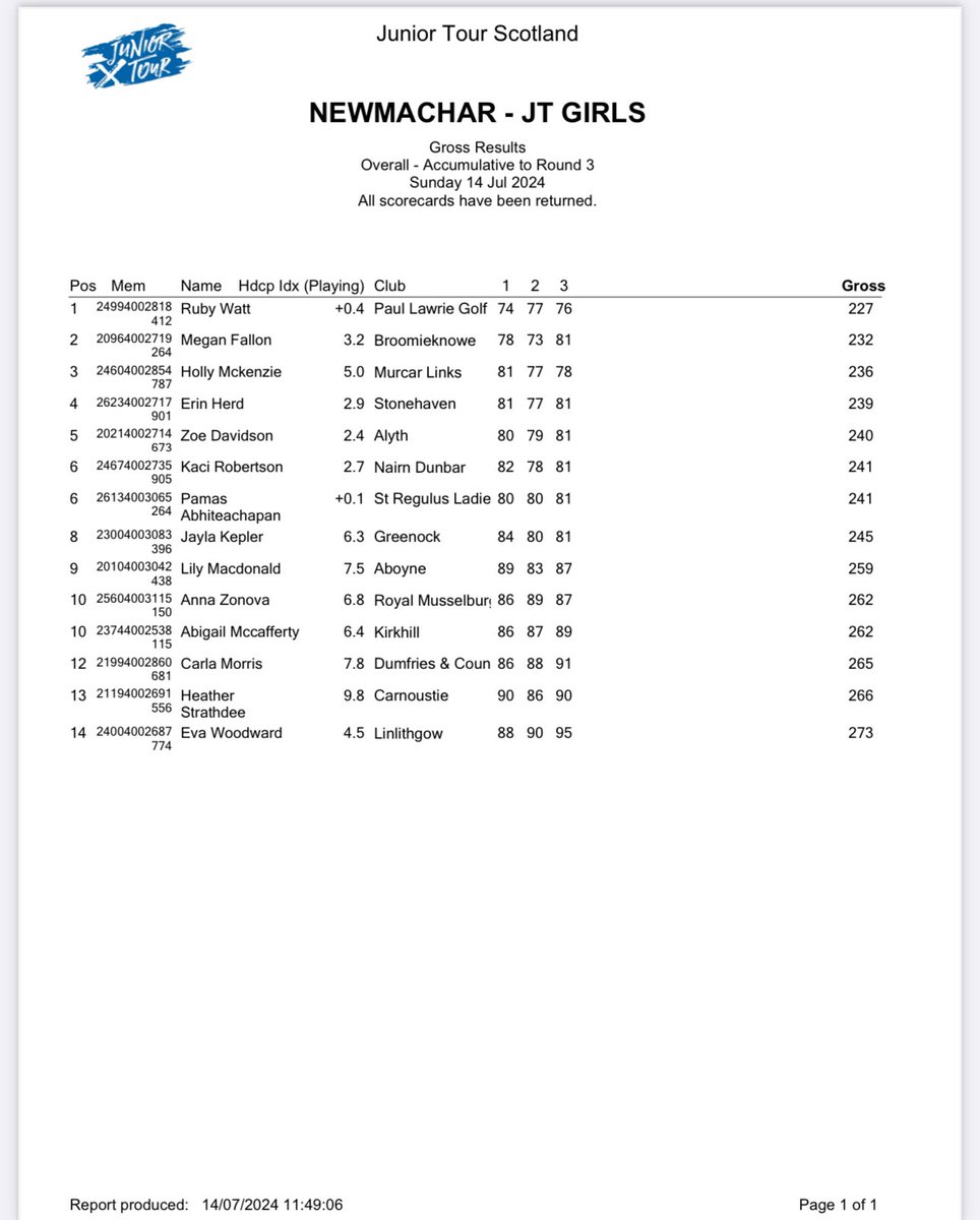 ruby_golf's tweet image. JTS Newmachar 🏆

Happy to get the win this weekend @NewmacharGC @JuniorScotland 

Game in a good place going into next 2 weeks of competition 🏴󠁧󠁢󠁳󠁣󠁴󠁿@ScottishGolf Girls Am + @EnglandGolf golf Girls Strokeplay. 

@paullawriefound @MizunoGolfEU @AlanPGApro @lloydsdavies1 @rockwealthUK