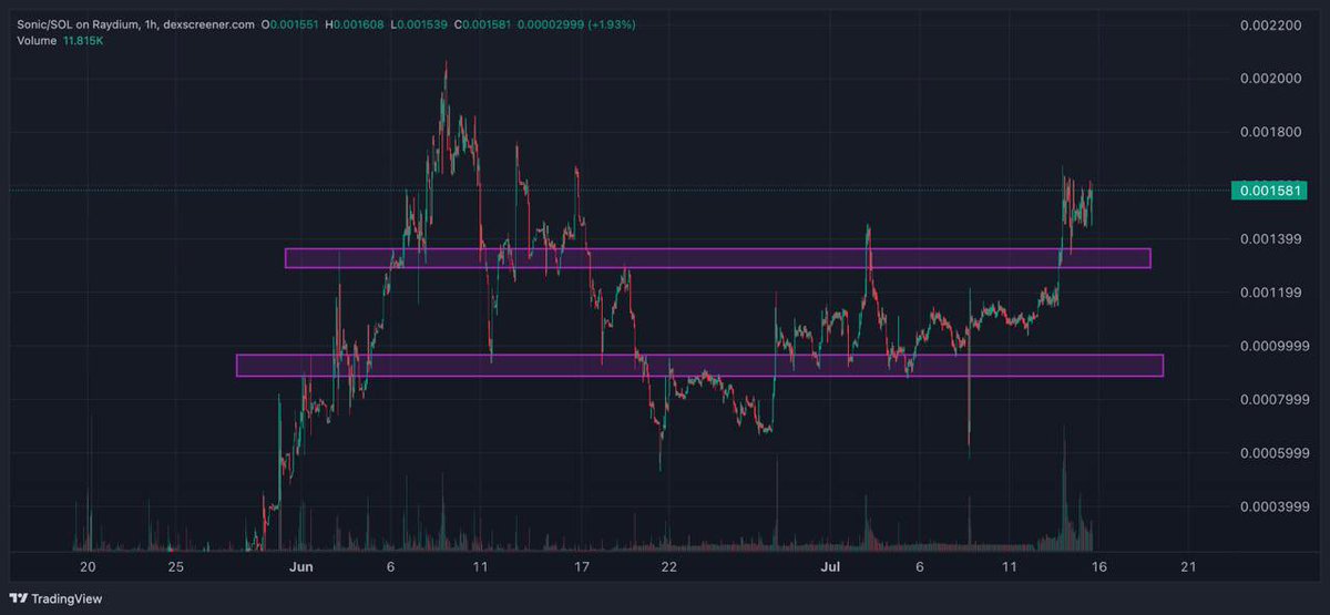 alanrog3's tweet photo. GA Everyone, @SonicCoinX hit a local high of 1.67m during the weekend Trump meta squeezed the volume out of all the memes and it retested its previous resistance of $1.3m and is now back at $1.6m and is ready for the next leg up, The Team has planned a lot of things planned for this week, heard another CEX is coming today, topped up more at these levels.