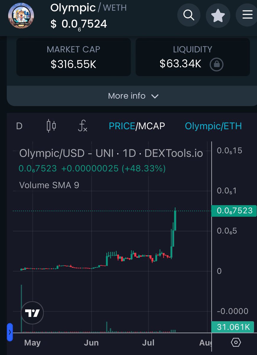 Soon everyone will want to join the Party

What do you think could happen to $OGPI with less than two weeks until the Paris Olympics start?

$OGPI at 𝟑𝟎𝟎𝐤 𝐌𝐜𝐚𝐩 seems really a gift 🎁 

<a href="/OlympicGamesInu/">Olympic Games Paris Inu</a> 🏋️🚴⚽️🏈🏃

$OGPI #OlympicGamesInu #Olympics2024 #ParisOlympics2024