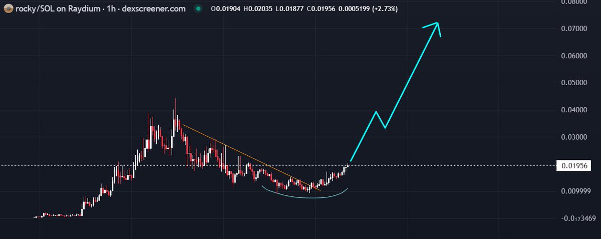 The $ROCKY reversal will be legendary, chart looks primed for it's next leg towards ATH

Next target: 200M-500M

Believe in something