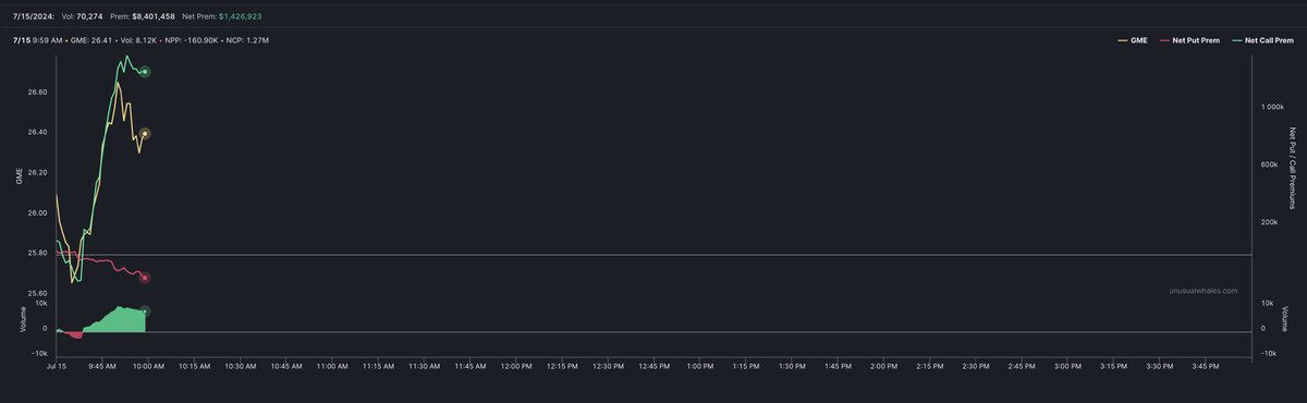 THERE WAS JUST OVER $330,000 WORTH OF $GME $27.5 CALLS WHICH EXPIRE THIS FRIDAY LOADED 🚨

TODAY THER HAS BEEN OVER $1.5 MILLION WORTH OF CALLS LOADED IN TOTAL AND OVER $200,000 WORTH OF PUTS SOLD OFF🎱

WHOS DIAMOND HANDING #GME WITH ME? 💎🙌