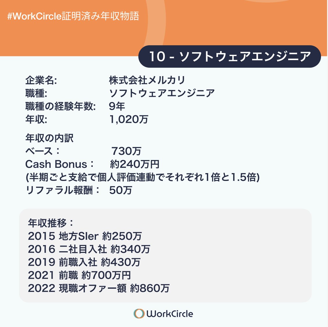workcircle_jp's tweet photo. #WorkCircle証明済み年収物語
第１０弾🔥 メルカリ　ソフトウェアエンジニア
https://t.co/IxkW1sSaZC

↑投稿スレッドにて、投稿者が皆様の質問も回答してくださっている模様。
MG2で入社して1年でMG3に昇進となったそうです。

皆様三連休はいかがお過ごしでしょうか❓
休み明けの前に、WorkCircleの人気シリーズをチェック👀

投稿者コメント：
・地方在住なので年収は満足しています。
・Mission, Vision, Valueをかなり大事にしている文化で評価もValueに沿って活躍できているかが重視されます。
・家族の体調不良でも利用できるシックリーブなどもあり働きやすいと思います。