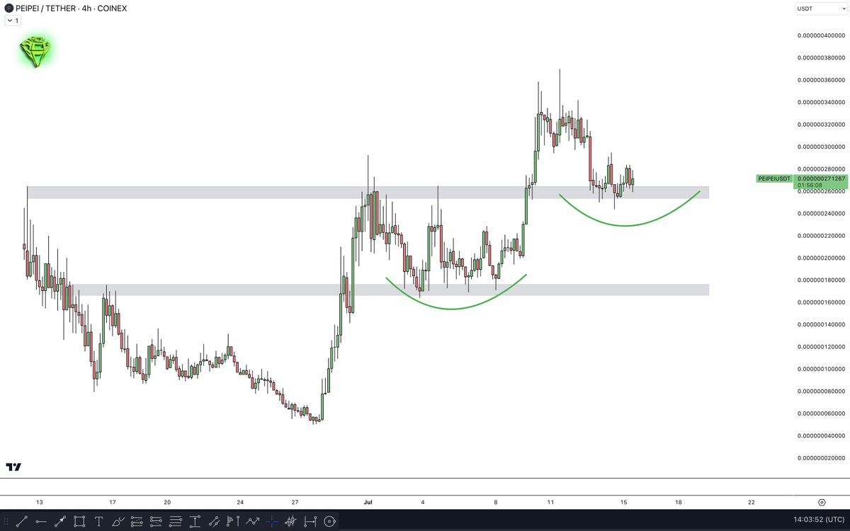 AltCryptoGems's tweet photo. Nice consolidation on $PEIPEI here.

If it holds, this grey box is probably getting ready for the next leg up! https://t.co/oHGJdaVNw7