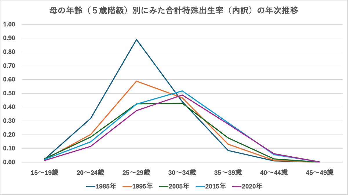 oasismath's tweet photo. 厚労省からとってきた合計特殊出生率の年次推移。1985年は25〜29歳で0.9もあったものが2020年では0.37まで低下。この低下分を30歳以降で取り返せていない。合計値は1985年で1.76��ったものが2020年1.33に落ちている。2023年はさらに全体的に低下し1.20の史上最低を更新。 https://t.co/ydPmlGDlIw