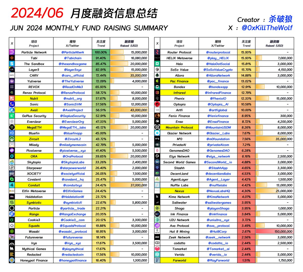 wolfyxbt's tweet image. 继续关注币圈的 1 级市场概况

这里整理了 6 月份获得融资的币圈项目汇总，下面单独把一些顶级机构在 6 月份有参投的项目单独 @ 出来了，在图表中也已经用黄色背景来标记这些项目，以方便大家参考。

Binance Labs 参投的项目
• @InfraredFinance
• @RangoExchange
• @ZircuitL2

Paradigm…