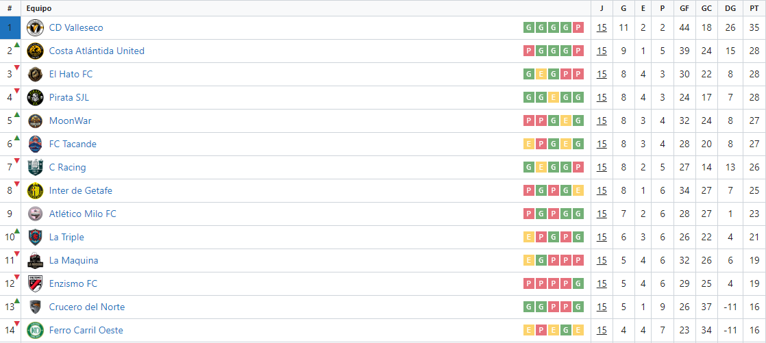 Tiburones así queda la clasificación de apertura, no es lo que esperamos, obviamente es una decepción y prometemos hacer una mejor clausura!!!