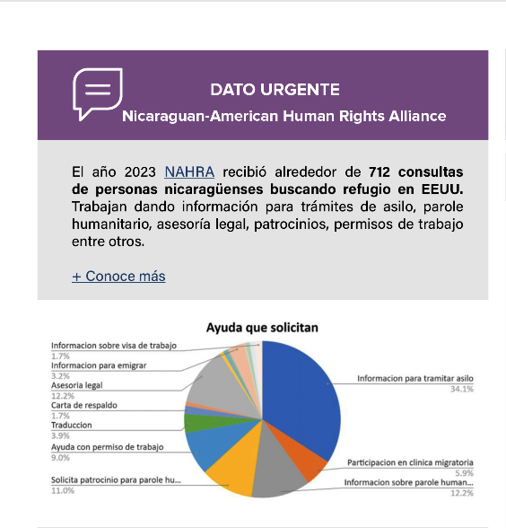 [ 📈Boletín N.9 #Mayo/#Junio ]    

El 2023, <a href="/nahraglobal/">Nicaraguan American Human Rights Alliance</a> recibió 712 consultas de nicaragüenses buscando refugio en #EEUU. 
Trabajan con tramites de asilo, parole humanitario y asesoría legal, entre otros.

ℹ️ Más info: nicaragualucha.org/wp-content/upl…