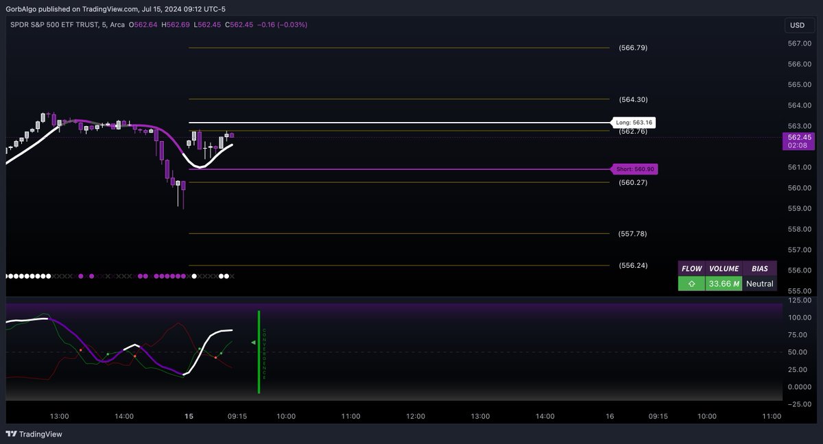 GorbAlgo's tweet image. Here are today's long &amp;amp; short triggers with our intraday support/resistance levels on $SPY. Goodl uck today and start the week off strong!