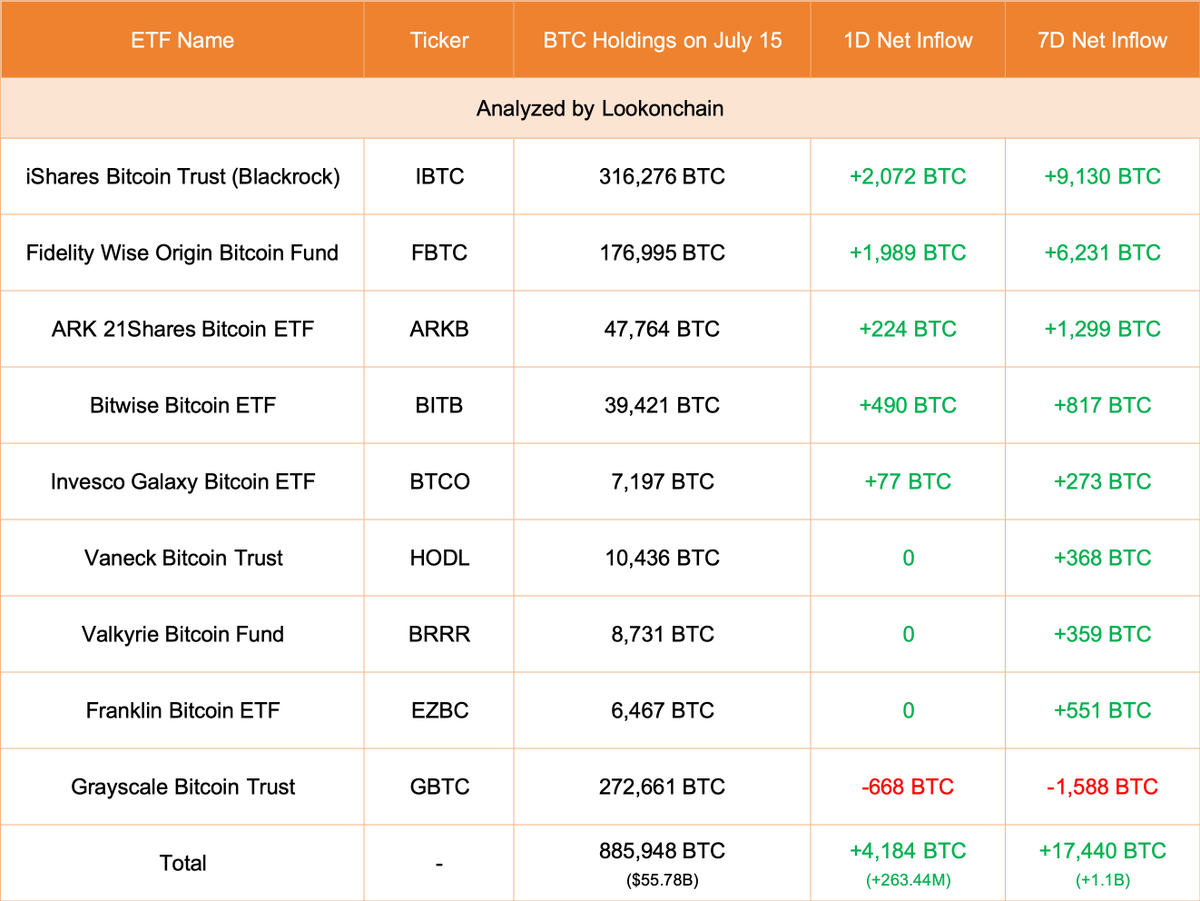 lookonchain's tweet photo. July 15 Update:

9 ETFs added 4,184 $BTC(+$263.44M).

#Blackrock added 2,072 $BTC(+$130.45M) and currently holds 316,276 $BTC($19.91B).

#Grayscale decreased 668 $BTC(-$42.06M) and currently holds 272,661 $BTC($17.17B).
https://t.co/iYsxC2R6Om https://t.co/mDDLBrIT1U