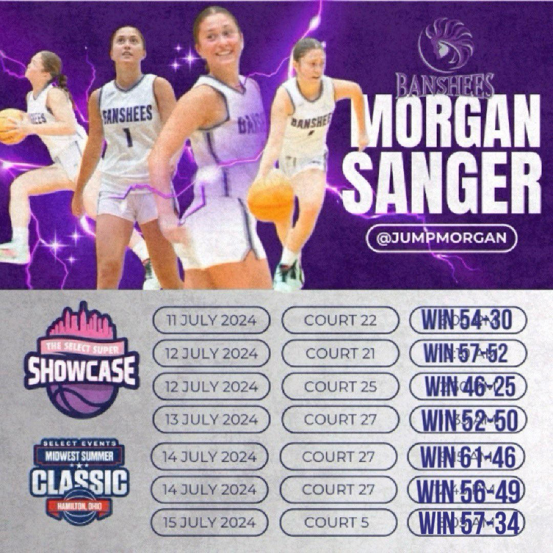 JumpMorgan1's tweet photo. Leaving the @SelectEventsBB #SuperShowcase &amp; #MidwestSummerClassic undefeated! @Bansheefam 2028s 7-0! Next stop... Louisville - July 19-22! https://t.co/hLtAZhVp3A