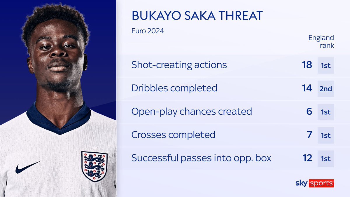 Played multiple positions for England without any complaints, will do whatever it takes to win, and still their best attacking threat. That’s a a true superstar, that’s Bukayo Saka 🫡