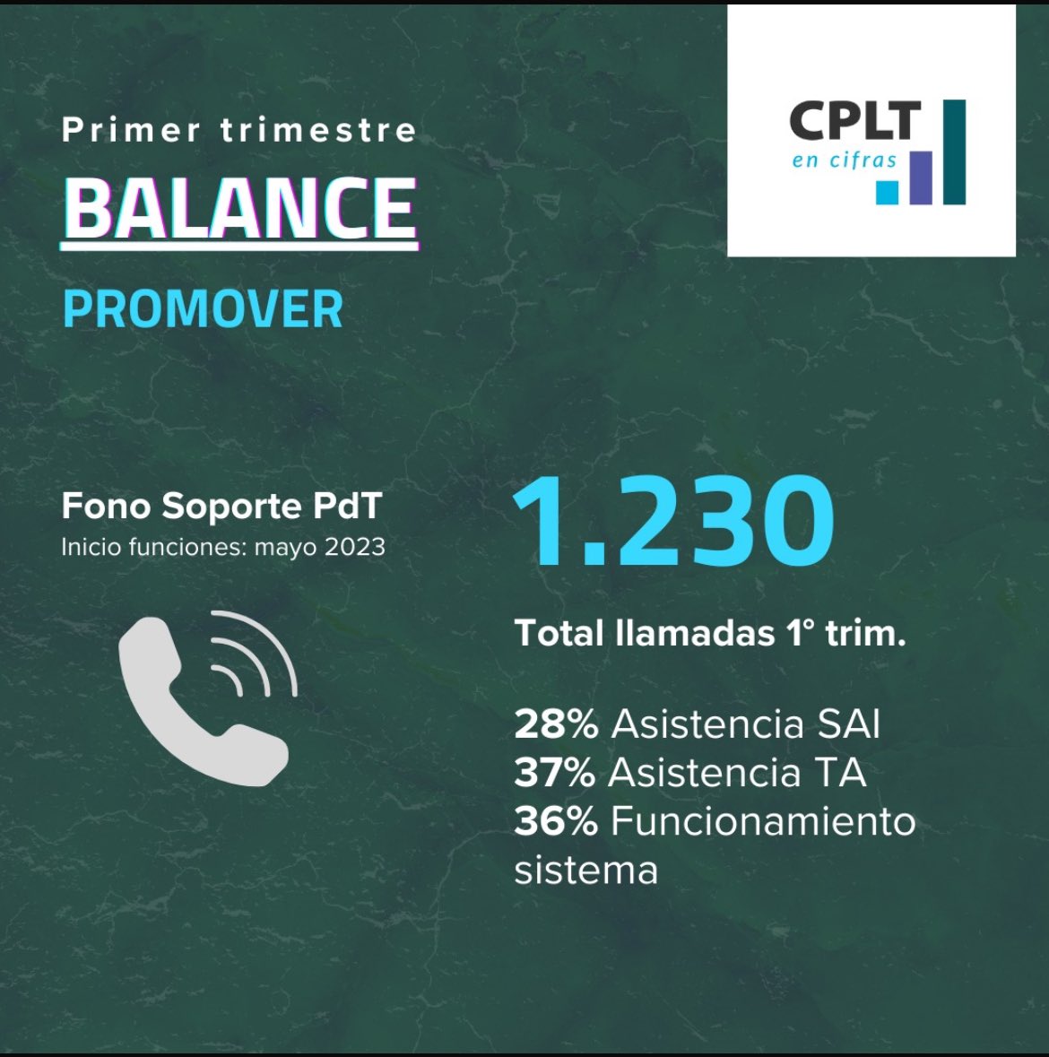 ctransparencia's tweet image. #CPLTpromueve

El @ctransparencia es el único ente del Estado de 🇨🇱 encargado de hacer cumplir la #LeyDeTransparencia.

Para que se cumpla, se realizan diversas acciones.

Una de ellas es #promover el principio de #Transparencia y acceso a la info pública.

Mira el #CPLTenCifras