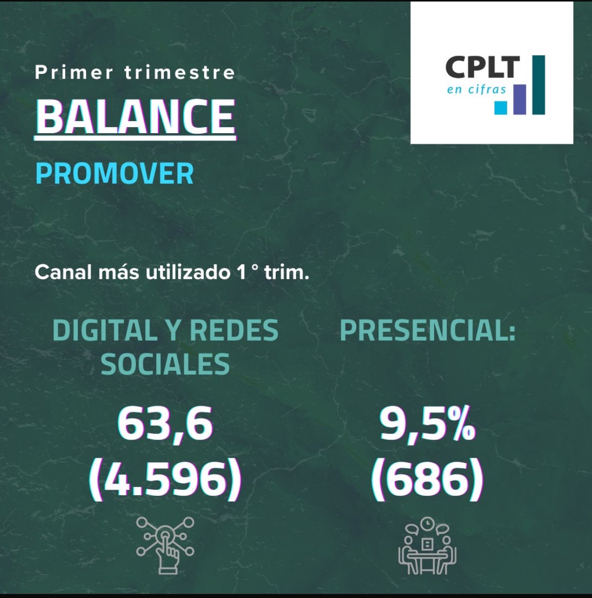 ctransparencia's tweet image. #CPLTpromueve

El @ctransparencia es el único ente del Estado de 🇨🇱 encargado de hacer cumplir la #LeyDeTransparencia.

Para que se cumpla, se realizan diversas acciones.

Una de ellas es #promover el principio de #Transparencia y acceso a la info pública.

Mira el #CPLTenCifras