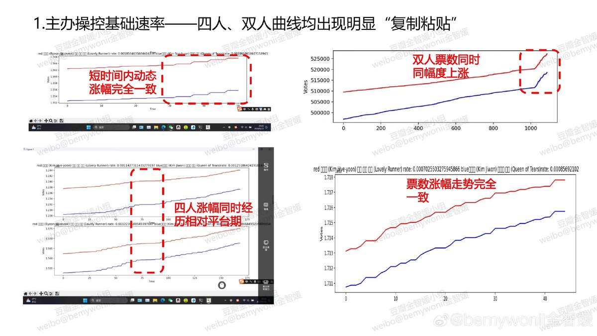wonbyone1019's tweet photo. 关于近期参与的SDA投票，我们通过python观察投票全周期的增长趋势，发现主办方存在【后台操控票池、逼迫粉丝加大充值】这种极大影响投票公正性、侵犯消费者权益的行径。投票结果完全是不真实的，是对粉丝们全心投入的欺骗行为！

详情可以看这条微博https://t.co/TRWiB7Tver https://t.co/PaneIBxFSt