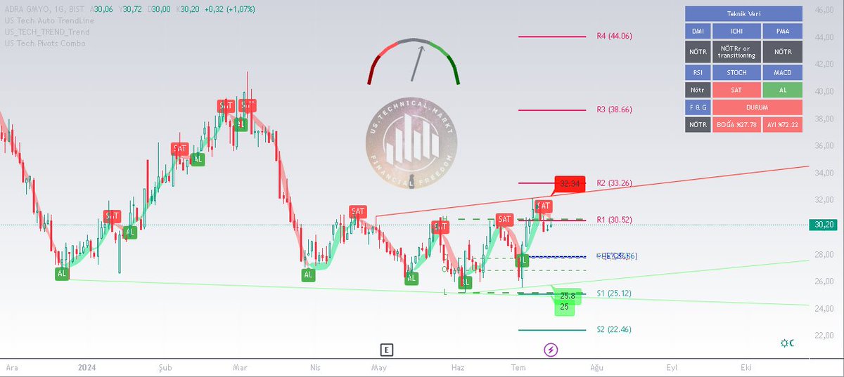 USTechMarkt's tweet photo. #adgyo 
Endekste gördüğümüz yüksek seviyemiz 11.088 puan ve 21.05.24 tarihinden bu yana takas ve güncel grafik görünümü.
#borsa #bist100 #xu100 #hisse #endeks #takas #teknik https://t.co/8Dpp6y4Lna
