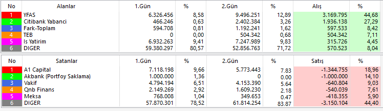 USTechMarkt's tweet photo. #adgyo 
Endekste gördüğümüz yüksek seviyemiz 11.088 puan ve 21.05.24 tarihinden bu yana takas ve güncel grafik görünümü.
#borsa #bist100 #xu100 #hisse #endeks #takas #teknik https://t.co/8Dpp6y4Lna