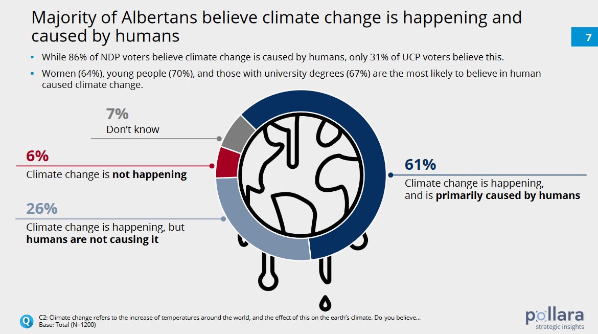 61% of Albertans say climate change is happening and is caused by humans

Another 26% say climate change is happening, but isn't caused by humans

Only 6% outright deny climate change in Alberta