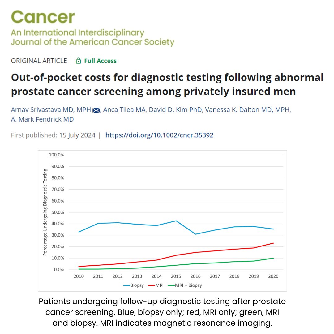 ACS Journal Cancer (@journalcancer) on Twitter photo New | Out-of-pocket medical costs are substantial and rising for privately insured men with abnormal #ProstateCancer screening results who require further diagnostic testing
acsjournals.onlinelibrary.wiley.com/doi/full/10.10…
<a href="/4rnav/">Arnav Srivastava</a>
<a href="/UM_VBID/">UM V-BID Center</a>
<a href="/TileaAnca/">Anca Tilea</a>
<a href="/UMichUrology/">Michigan Urology</a>
<a href="/OncoAlert/">OncoAlert</a>
#FinancialToxicity New | Out-of-pocket medical costs are substantial and rising for privately insured men with abnormal #ProstateCancer screening results who require further diagnostic testing
acsjournals.onlinelibrary.wiley.com/doi/full/10.10…
<a href="/4rnav/">Arnav Srivastava</a>
<a href="/UM_VBID/">UM V-BID Center</a>
<a href="/TileaAnca/">Anca Tilea</a>
<a href="/UMichUrology/">Michigan Urology</a>
<a href="/OncoAlert/">OncoAlert</a>
#FinancialToxicity
