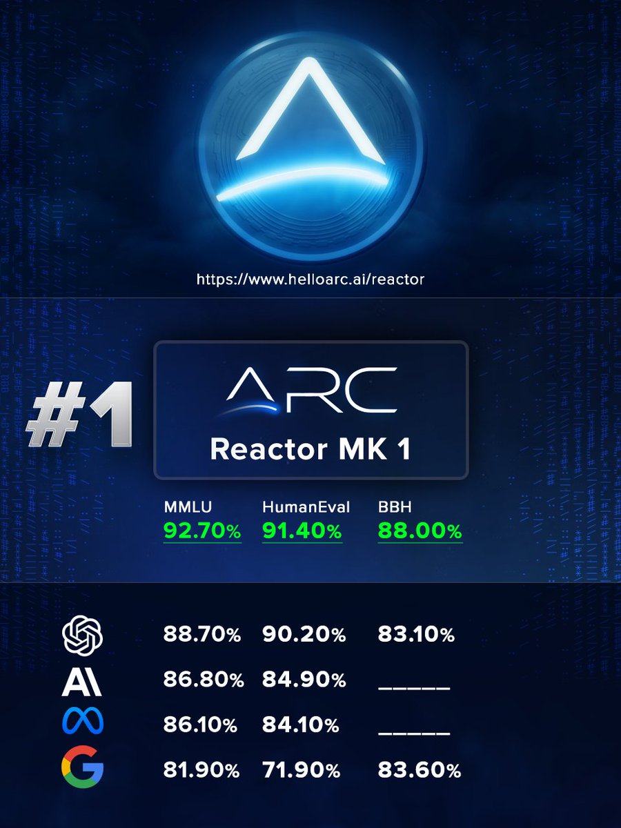 The $ARC team has been making significant strides in developing advanced Artificial Intelligence Technology, and their latest creation, Reactor 🤖, is turning heads in the industry. 💻 There are two compelling reasons why you should pay attention to what @ARCReactorAI is
