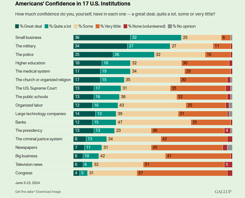 QuiverQuant's tweet photo. JUST IN: A new poll shows that just 4% of Americans have a great deal of confidence in Congress.

Wonder what percent have a great deal of confidence in their stock picks: https://t.co/5uXFInlzXK