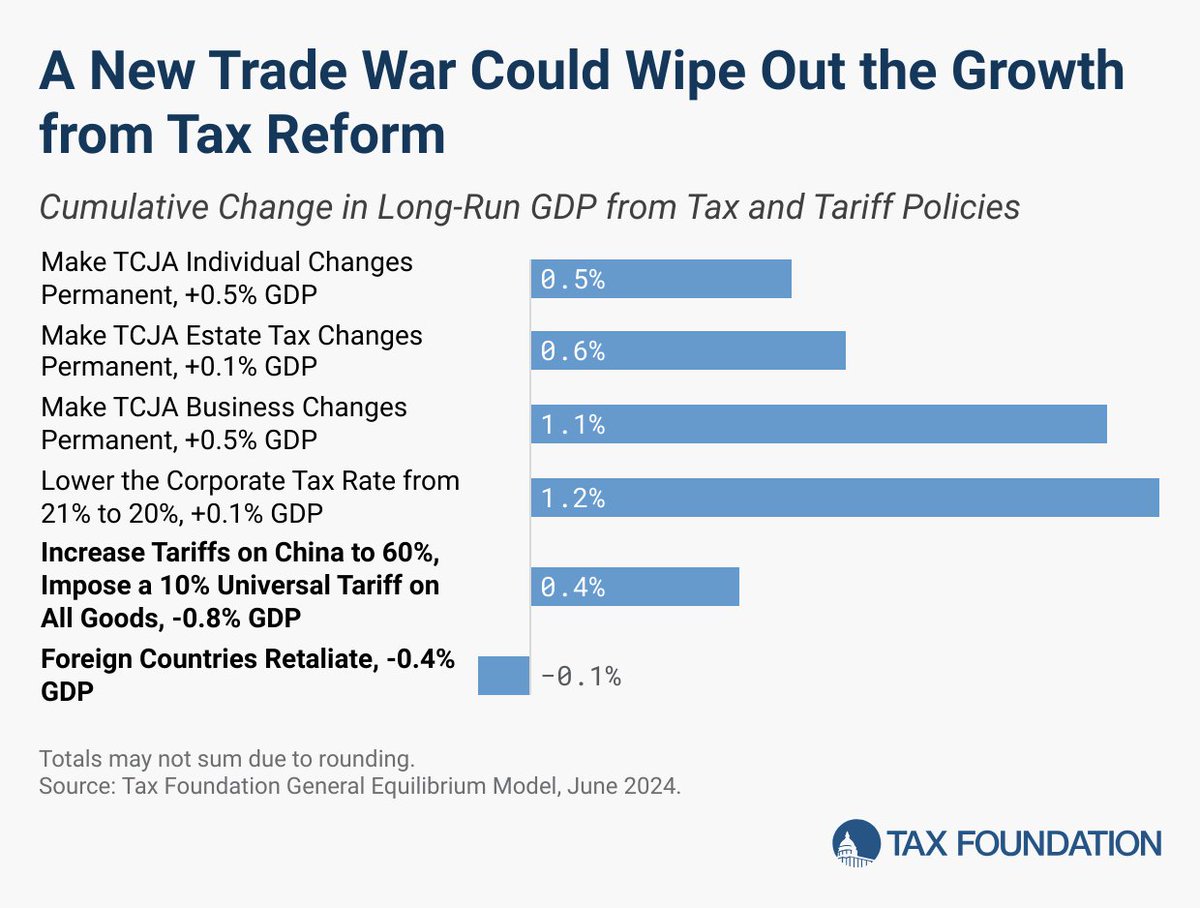 ericadyork's tweet photo. Politico covered the CEA's new report on Trump's tariffs and pointed to @TaxFoundation's new analysis on his tax and tariff plans too (“criticism from economists’ across the political spectrum”). 

We find a new trade war could fully wipe out the gains from tax reform. https://t.co/TvZe3Uk52y