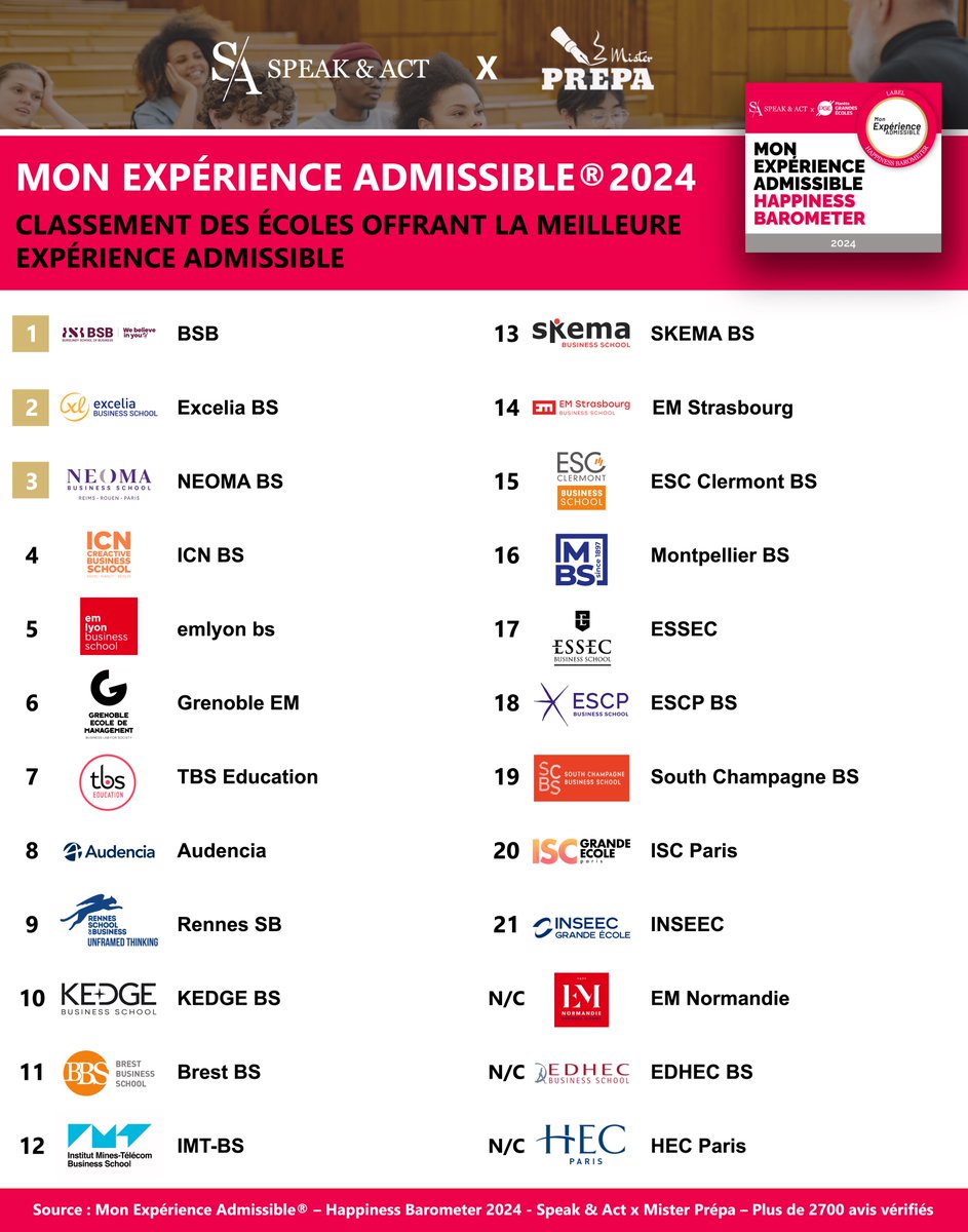 Dorian Zerroudi (@dzerroudi) on Twitter photo 🏆 CLASSEMENT DES MEILLEURS ORAUX 2024 🏆
Cette année encore, <a href="/MisterPrepa/">Mister Prépa</a> et <a href="/SpeaknAct_/">Speak & Act</a> ont organisé le concours des meilleurs oraux des Grandes Ecoles de Management via le hashtag#label Mon Expérience Admissible® 🎉
📝 LIEN ARTICLE : misterprepa.net/classement-mei… 🏆 CLASSEMENT DES MEILLEURS ORAUX 2024 🏆
Cette année encore, <a href="/MisterPrepa/">Mister Prépa</a> et <a href="/SpeaknAct_/">Speak & Act</a> ont organisé le concours des meilleurs oraux des Grandes Ecoles de Management via le hashtag#label Mon Expérience Admissible® 🎉
📝 LIEN ARTICLE : misterprepa.net/classement-mei…